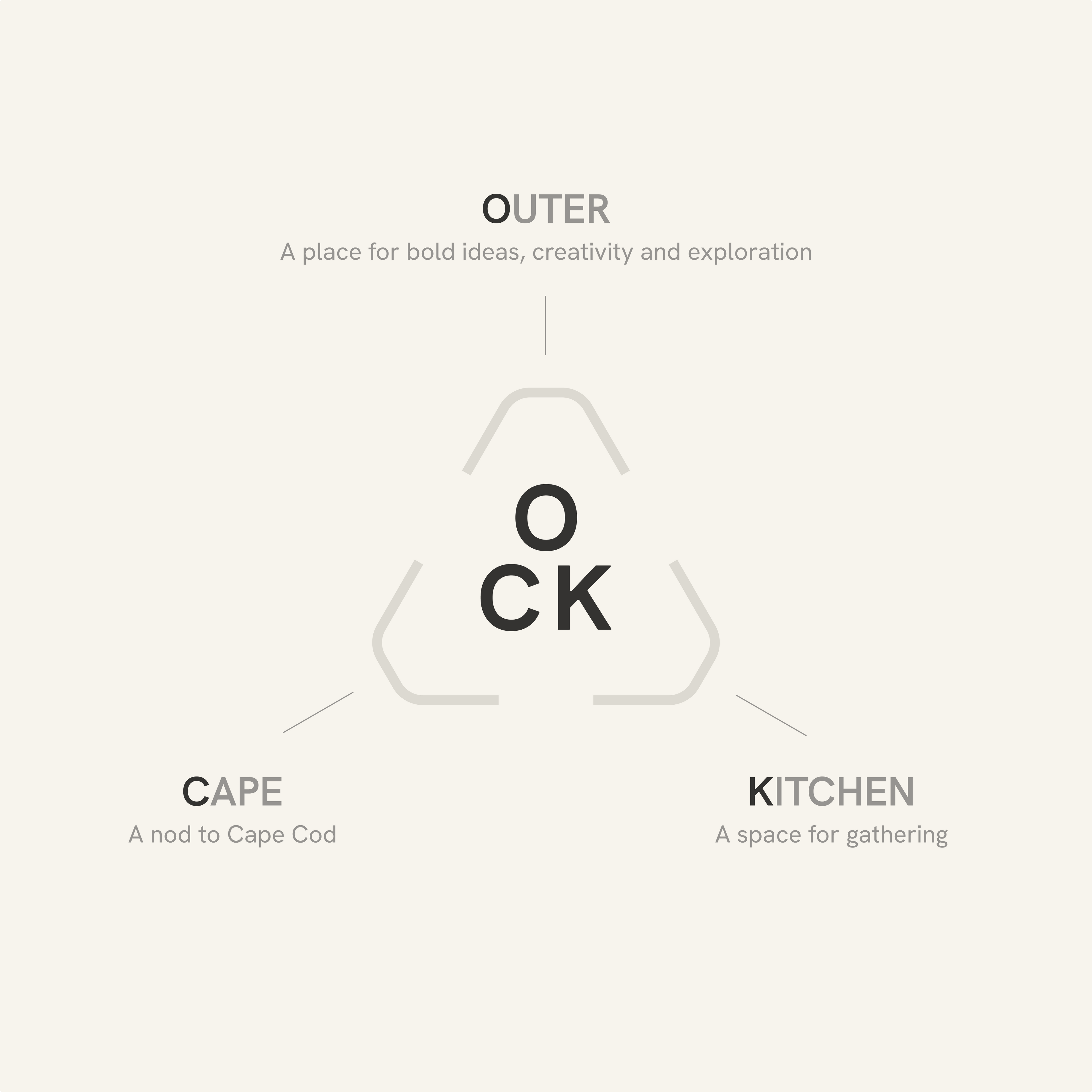 CK triangle logo diagram breaking down “Outer,” “Cape,” and “Kitchen,” representing the origin and purpose behind the oyster knife’s design.